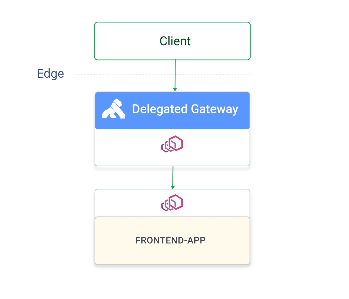 Delegated gateway